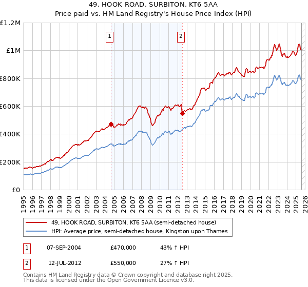 49, HOOK ROAD, SURBITON, KT6 5AA: Price paid vs HM Land Registry's House Price Index