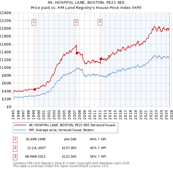 49, HOSPITAL LANE, BOSTON, PE21 9EE: Price paid vs HM Land Registry's House Price Index
