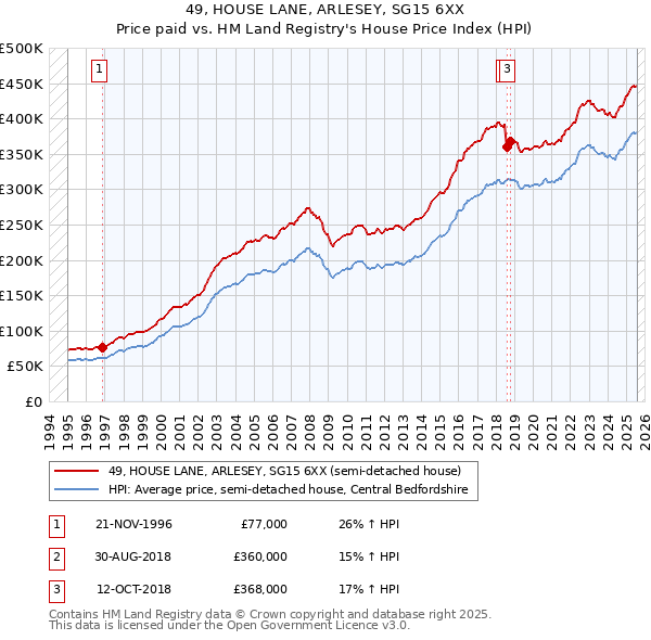 49, HOUSE LANE, ARLESEY, SG15 6XX: Price paid vs HM Land Registry's House Price Index