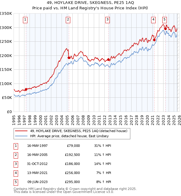 49, HOYLAKE DRIVE, SKEGNESS, PE25 1AQ: Price paid vs HM Land Registry's House Price Index