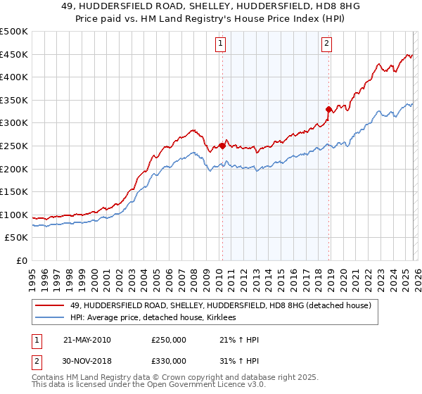 49, HUDDERSFIELD ROAD, SHELLEY, HUDDERSFIELD, HD8 8HG: Price paid vs HM Land Registry's House Price Index