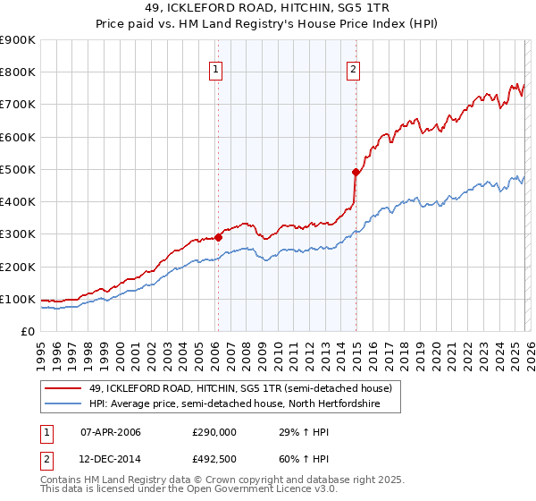 49, ICKLEFORD ROAD, HITCHIN, SG5 1TR: Price paid vs HM Land Registry's House Price Index