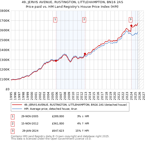 49, JERVIS AVENUE, RUSTINGTON, LITTLEHAMPTON, BN16 2AS: Price paid vs HM Land Registry's House Price Index