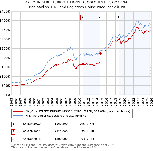 49, JOHN STREET, BRIGHTLINGSEA, COLCHESTER, CO7 0NA: Price paid vs HM Land Registry's House Price Index