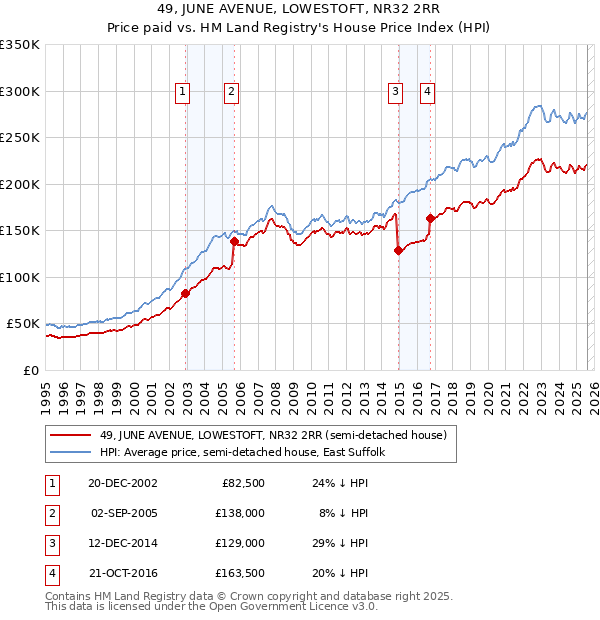 49, JUNE AVENUE, LOWESTOFT, NR32 2RR: Price paid vs HM Land Registry's House Price Index