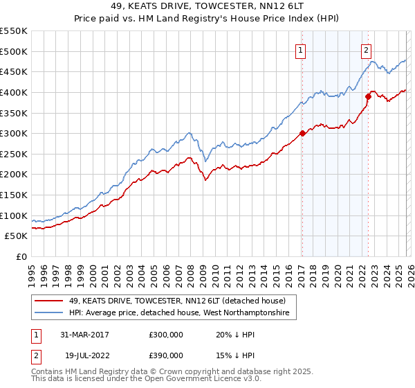 49, KEATS DRIVE, TOWCESTER, NN12 6LT: Price paid vs HM Land Registry's House Price Index