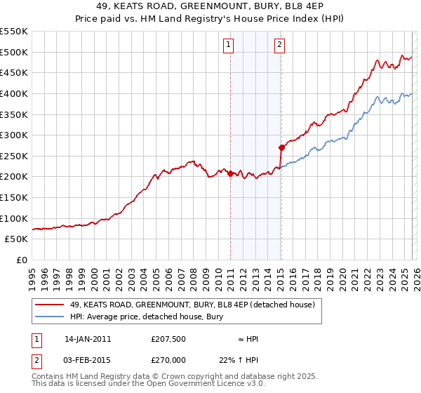 49, KEATS ROAD, GREENMOUNT, BURY, BL8 4EP: Price paid vs HM Land Registry's House Price Index