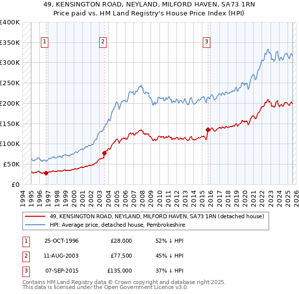 49, KENSINGTON ROAD, NEYLAND, MILFORD HAVEN, SA73 1RN: Price paid vs HM Land Registry's House Price Index