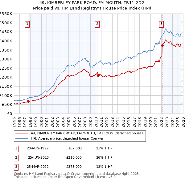 49, KIMBERLEY PARK ROAD, FALMOUTH, TR11 2DG: Price paid vs HM Land Registry's House Price Index