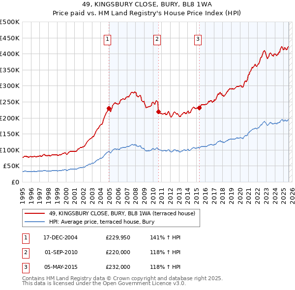 49, KINGSBURY CLOSE, BURY, BL8 1WA: Price paid vs HM Land Registry's House Price Index