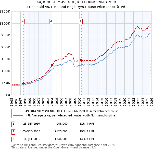 49, KINGSLEY AVENUE, KETTERING, NN16 9ER: Price paid vs HM Land Registry's House Price Index
