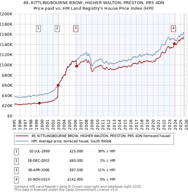 49, KITTLINGBOURNE BROW, HIGHER WALTON, PRESTON, PR5 4DN: Price paid vs HM Land Registry's House Price Index