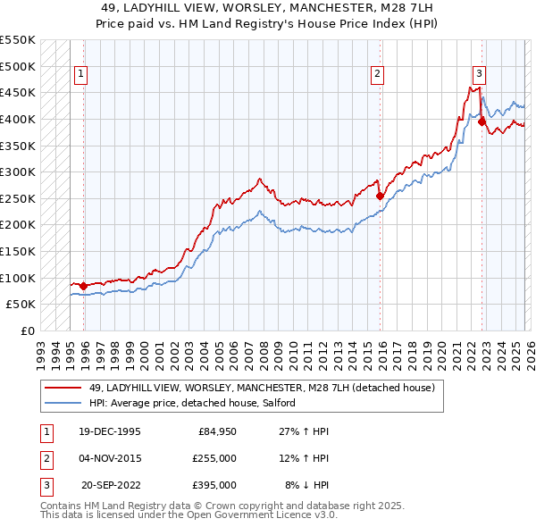 49, LADYHILL VIEW, WORSLEY, MANCHESTER, M28 7LH: Price paid vs HM Land Registry's House Price Index