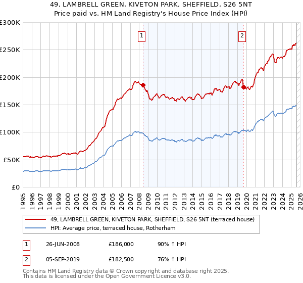 49, LAMBRELL GREEN, KIVETON PARK, SHEFFIELD, S26 5NT: Price paid vs HM Land Registry's House Price Index