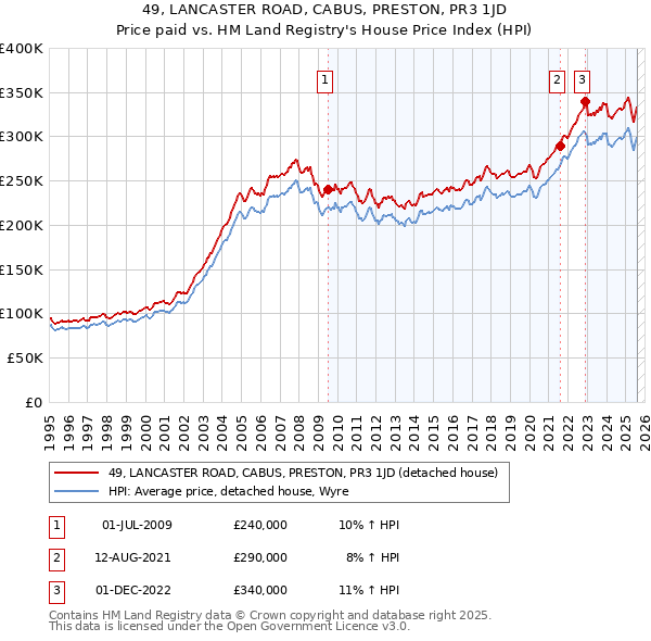 49, LANCASTER ROAD, CABUS, PRESTON, PR3 1JD: Price paid vs HM Land Registry's House Price Index
