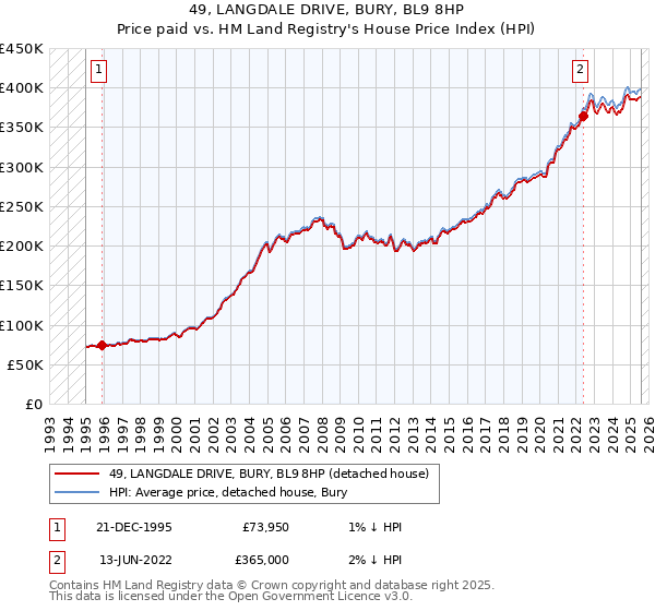 49, LANGDALE DRIVE, BURY, BL9 8HP: Price paid vs HM Land Registry's House Price Index