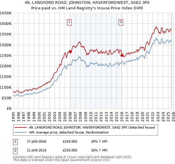 49, LANGFORD ROAD, JOHNSTON, HAVERFORDWEST, SA62 3PX: Price paid vs HM Land Registry's House Price Index