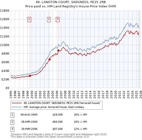 49, LANGTON COURT, SKEGNESS, PE25 2RB: Price paid vs HM Land Registry's House Price Index