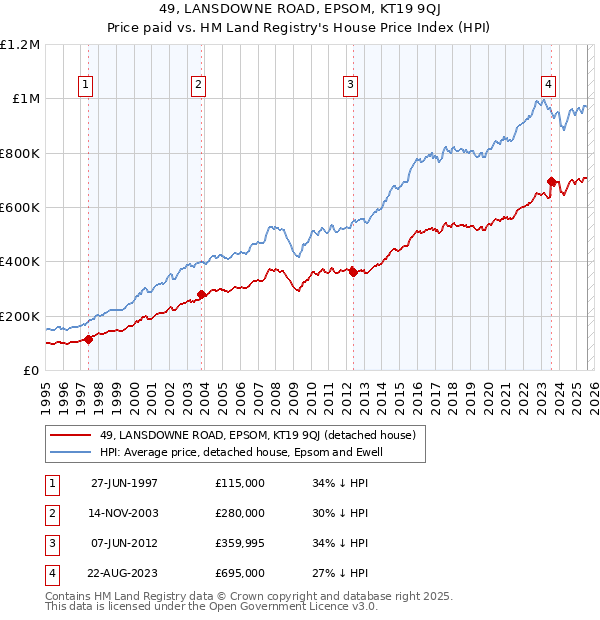 49, LANSDOWNE ROAD, EPSOM, KT19 9QJ: Price paid vs HM Land Registry's House Price Index