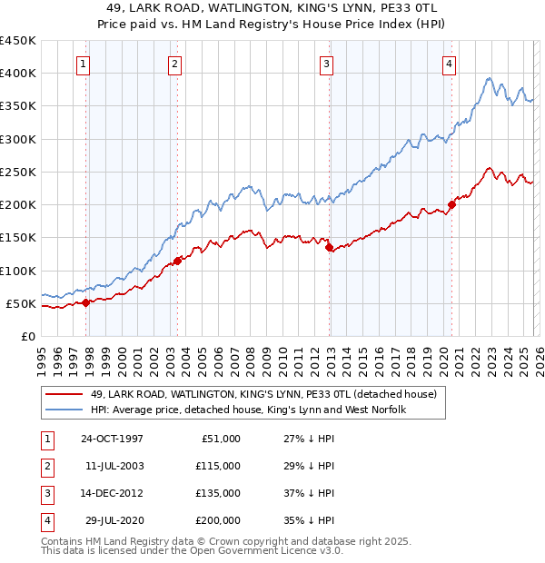 49, LARK ROAD, WATLINGTON, KING'S LYNN, PE33 0TL: Price paid vs HM Land Registry's House Price Index