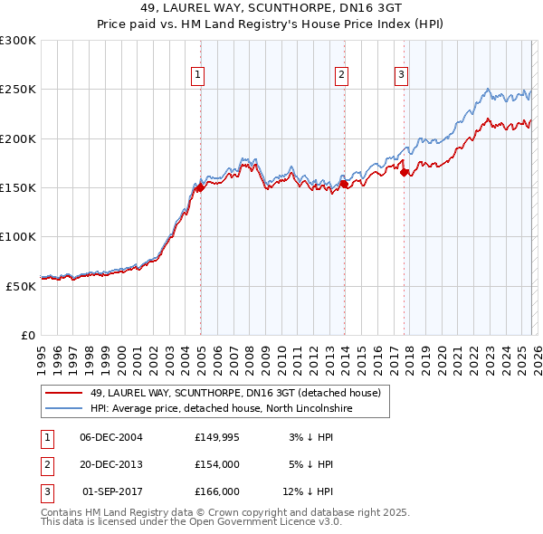 49, LAUREL WAY, SCUNTHORPE, DN16 3GT: Price paid vs HM Land Registry's House Price Index