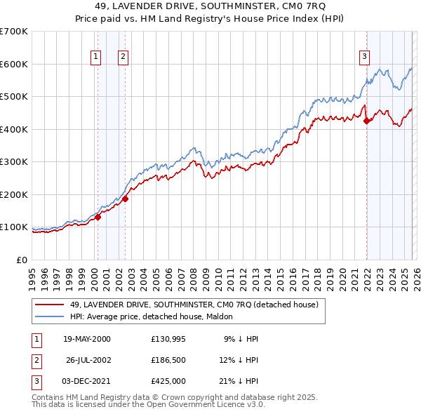 49, LAVENDER DRIVE, SOUTHMINSTER, CM0 7RQ: Price paid vs HM Land Registry's House Price Index