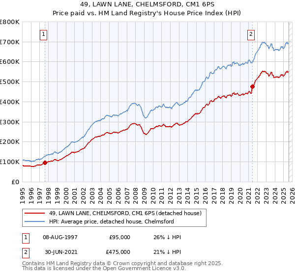 49, LAWN LANE, CHELMSFORD, CM1 6PS: Price paid vs HM Land Registry's House Price Index