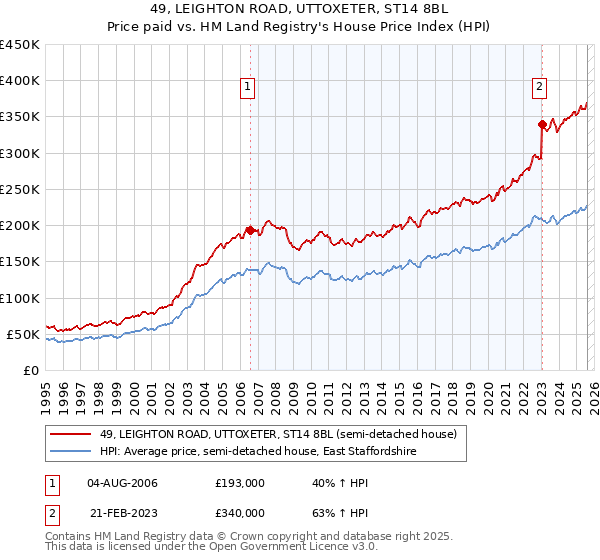 49, LEIGHTON ROAD, UTTOXETER, ST14 8BL: Price paid vs HM Land Registry's House Price Index