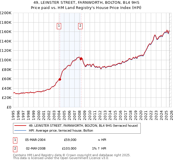 49, LEINSTER STREET, FARNWORTH, BOLTON, BL4 9HS: Price paid vs HM Land Registry's House Price Index