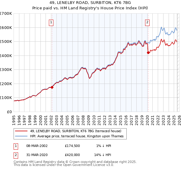 49, LENELBY ROAD, SURBITON, KT6 7BG: Price paid vs HM Land Registry's House Price Index