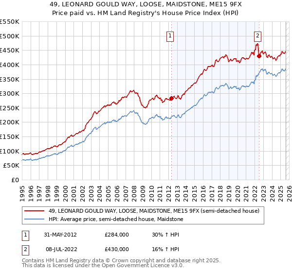 49, LEONARD GOULD WAY, LOOSE, MAIDSTONE, ME15 9FX: Price paid vs HM Land Registry's House Price Index