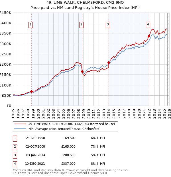 49, LIME WALK, CHELMSFORD, CM2 9NQ: Price paid vs HM Land Registry's House Price Index