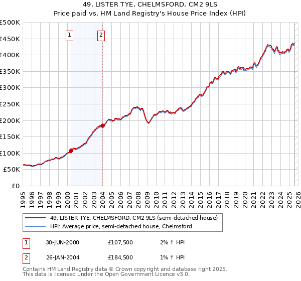 49, LISTER TYE, CHELMSFORD, CM2 9LS: Price paid vs HM Land Registry's House Price Index