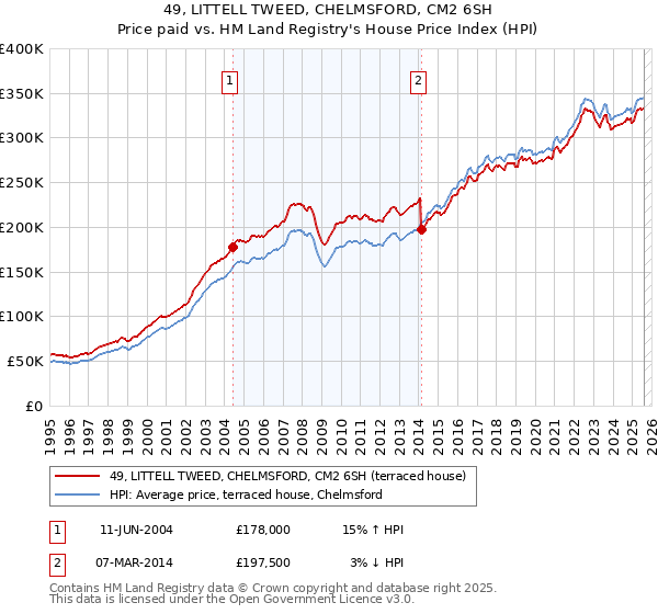 49, LITTELL TWEED, CHELMSFORD, CM2 6SH: Price paid vs HM Land Registry's House Price Index