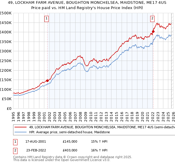 49, LOCKHAM FARM AVENUE, BOUGHTON MONCHELSEA, MAIDSTONE, ME17 4US: Price paid vs HM Land Registry's House Price Index