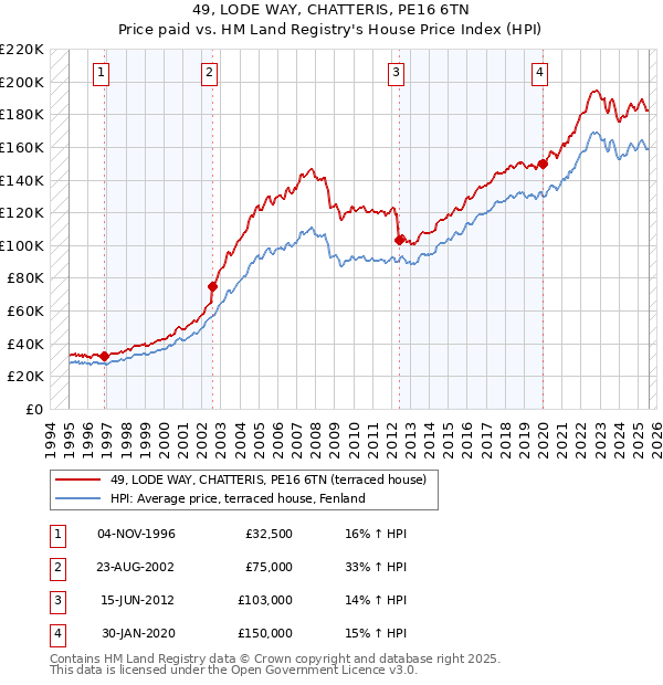 49, LODE WAY, CHATTERIS, PE16 6TN: Price paid vs HM Land Registry's House Price Index