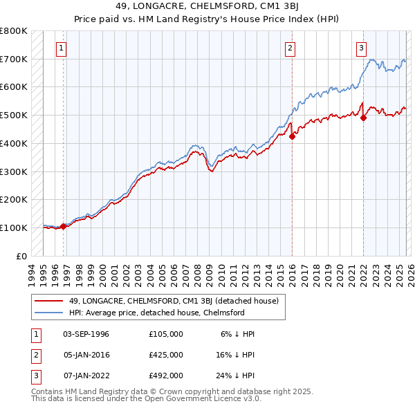 49, LONGACRE, CHELMSFORD, CM1 3BJ: Price paid vs HM Land Registry's House Price Index