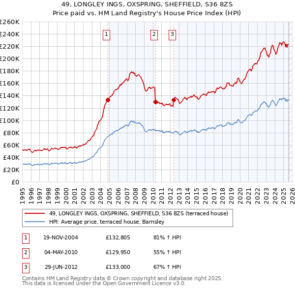 49, LONGLEY INGS, OXSPRING, SHEFFIELD, S36 8ZS: Price paid vs HM Land Registry's House Price Index