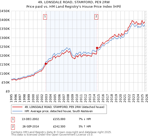 49, LONSDALE ROAD, STAMFORD, PE9 2RW: Price paid vs HM Land Registry's House Price Index