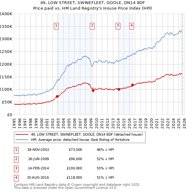 49, LOW STREET, SWINEFLEET, GOOLE, DN14 8DF: Price paid vs HM Land Registry's House Price Index