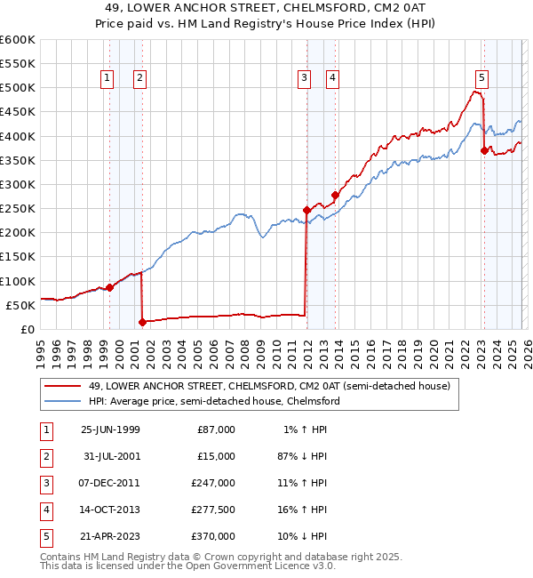 49, LOWER ANCHOR STREET, CHELMSFORD, CM2 0AT: Price paid vs HM Land Registry's House Price Index