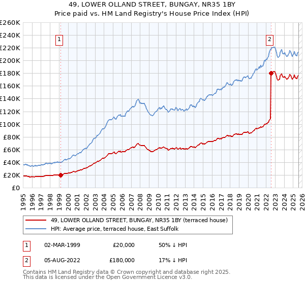 49, LOWER OLLAND STREET, BUNGAY, NR35 1BY: Price paid vs HM Land Registry's House Price Index