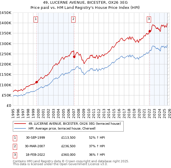 49, LUCERNE AVENUE, BICESTER, OX26 3EG: Price paid vs HM Land Registry's House Price Index