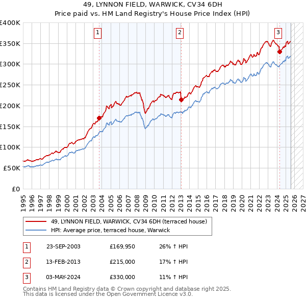 49, LYNNON FIELD, WARWICK, CV34 6DH: Price paid vs HM Land Registry's House Price Index