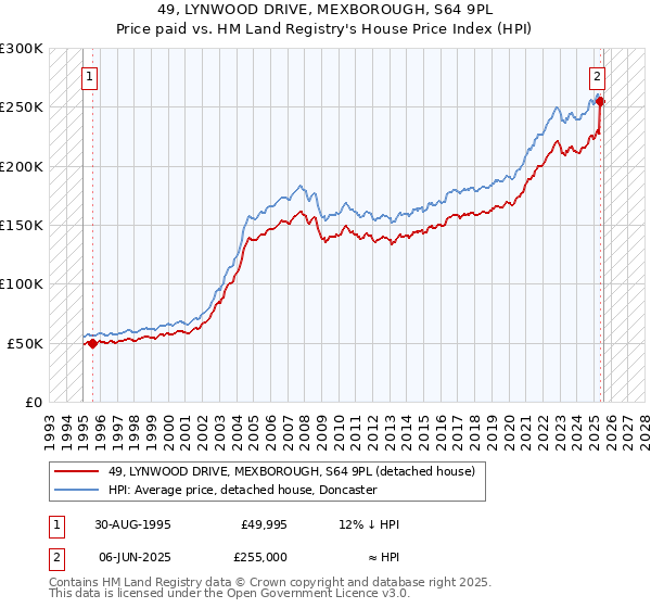 49, LYNWOOD DRIVE, MEXBOROUGH, S64 9PL: Price paid vs HM Land Registry's House Price Index