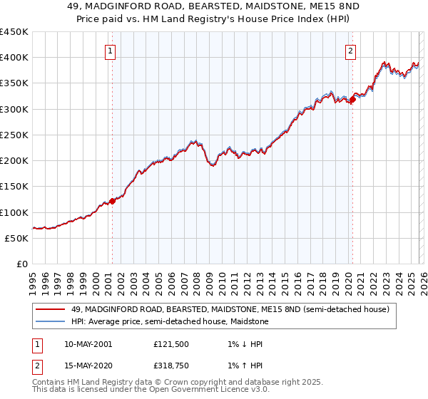 49, MADGINFORD ROAD, BEARSTED, MAIDSTONE, ME15 8ND: Price paid vs HM Land Registry's House Price Index