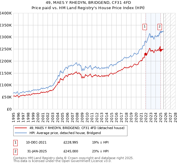 49, MAES Y RHEDYN, BRIDGEND, CF31 4FD: Price paid vs HM Land Registry's House Price Index