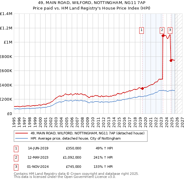 49, MAIN ROAD, WILFORD, NOTTINGHAM, NG11 7AP: Price paid vs HM Land Registry's House Price Index