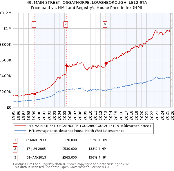 49, MAIN STREET, OSGATHORPE, LOUGHBOROUGH, LE12 9TA: Price paid vs HM Land Registry's House Price Index