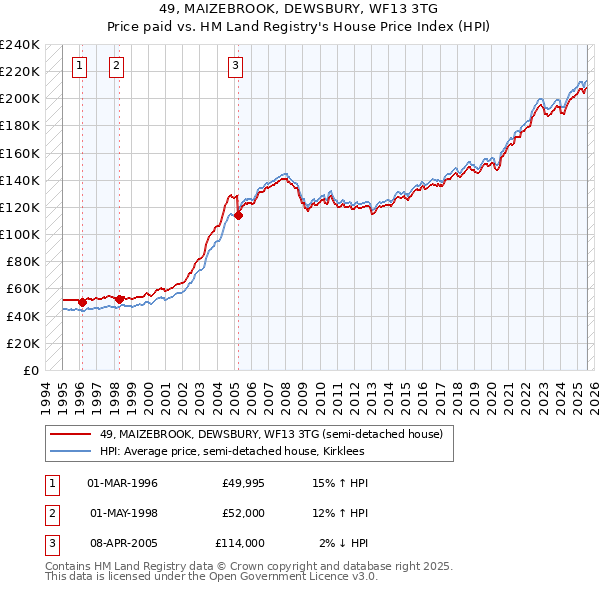 49, MAIZEBROOK, DEWSBURY, WF13 3TG: Price paid vs HM Land Registry's House Price Index